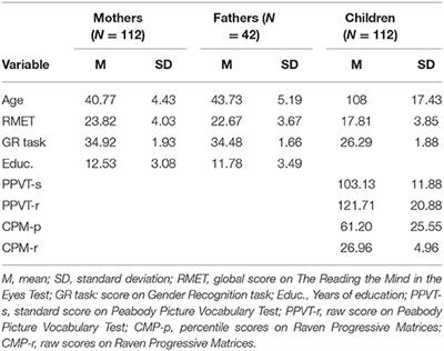 A Further Look at Reading the Mind in the Eyes-Child Version: Association With Fluid Intelligence, Receptive Language, and Intergenerational Transmission in Typically Developing School-Aged Children